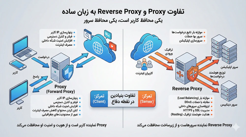 تفاوت دقیق Proxy و Reverse Proxy: به زبان ساده
