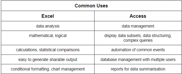 نرم افزار اکسس جایگزین نرم افزار اکسل