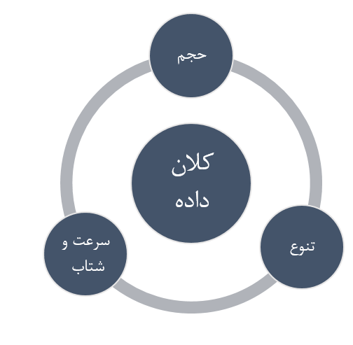 آمار کلان داده ها