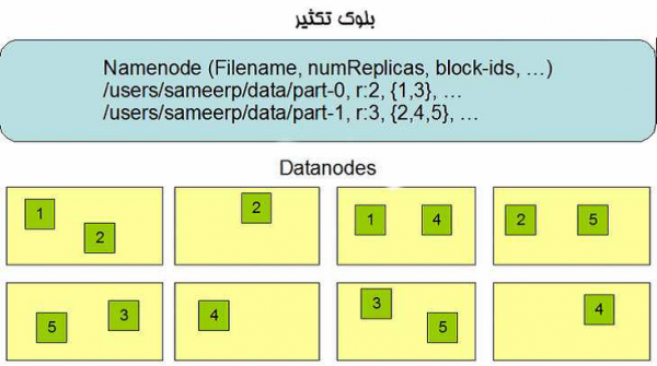 هدوپ در کلان داده ها