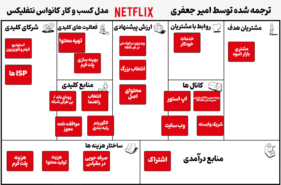 بیزینس مدل کانواس نتفلیکس