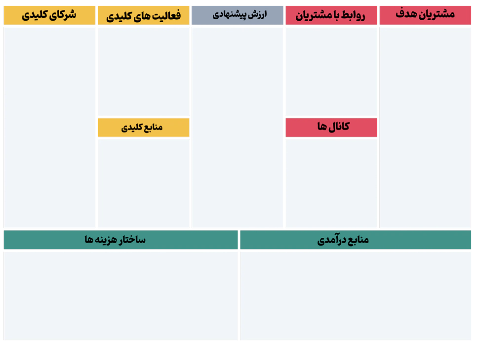 بلوک های کلیدی بیزینس مدل کانواس
