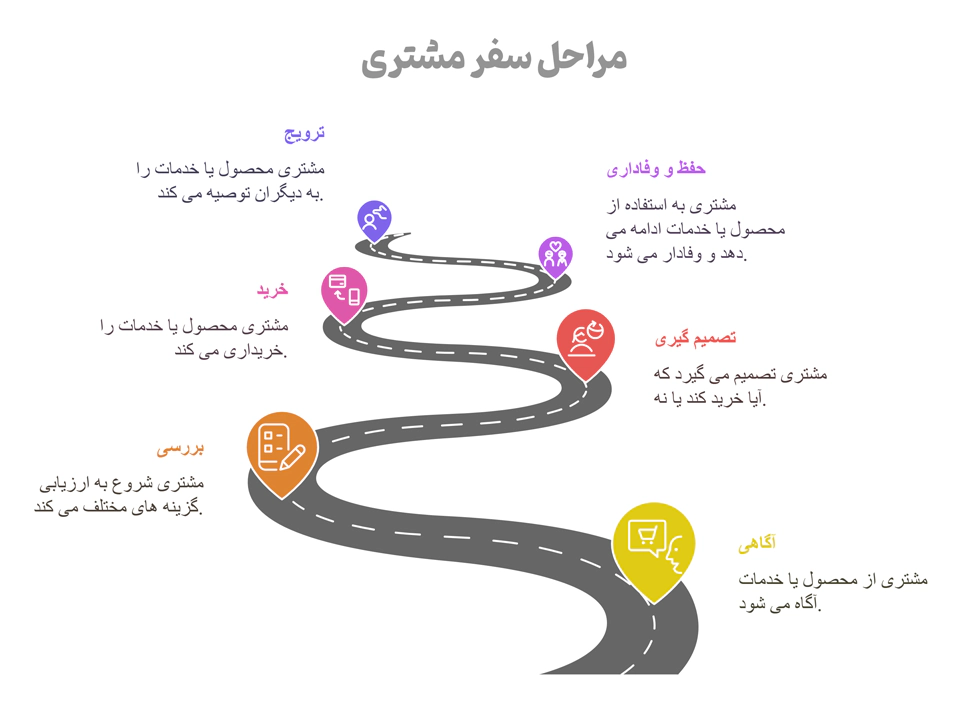 مراحل اصلی سفر مشتری