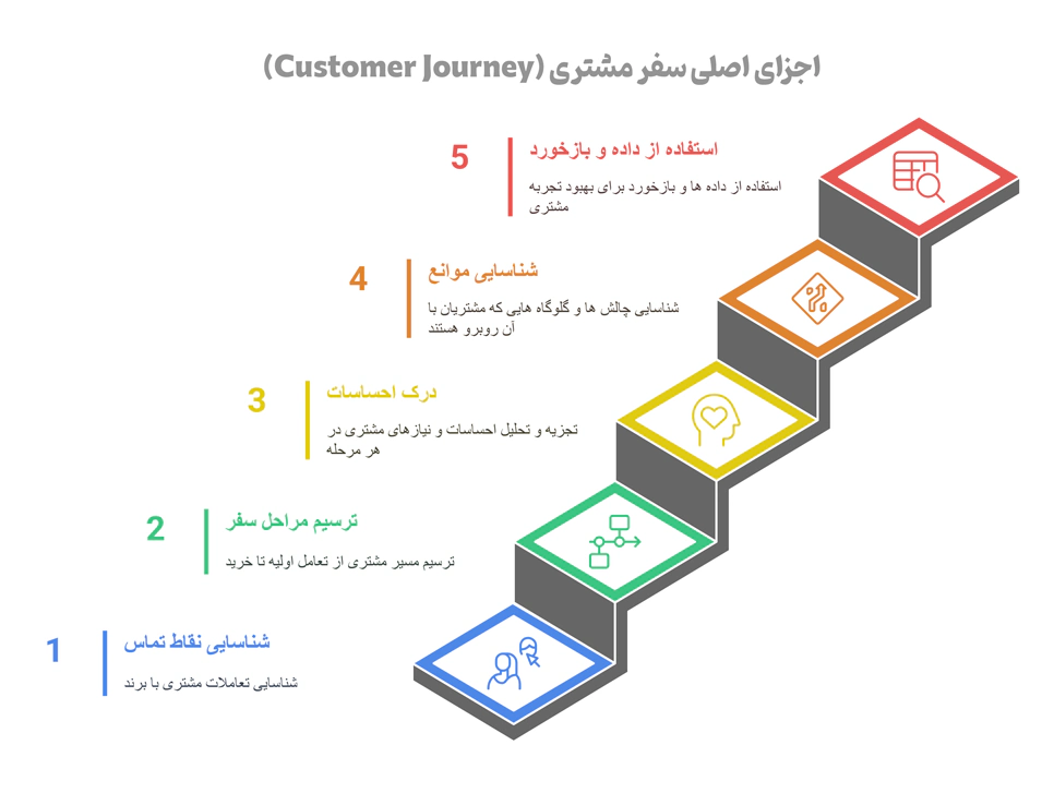 اجزای اصلی سفر مشتری