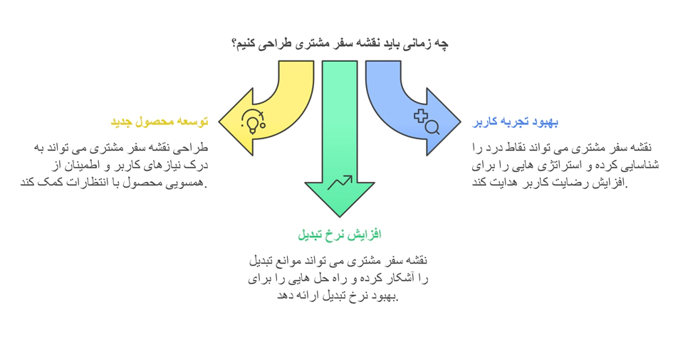 چه زمانی باید نقشه سفر مشتری طراحی کنیم؟