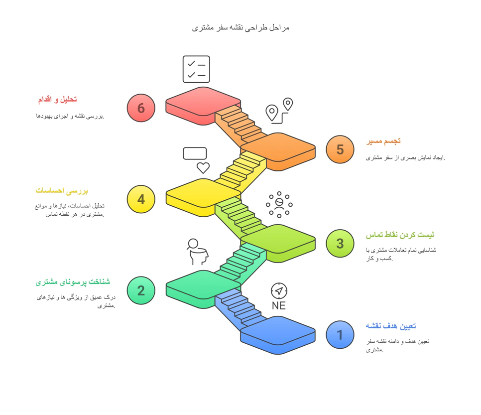 مراحل طراحی نقشه سفر مشتری