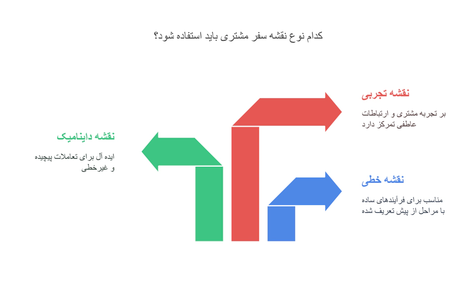 انواع نقشه های سفر مشتری
