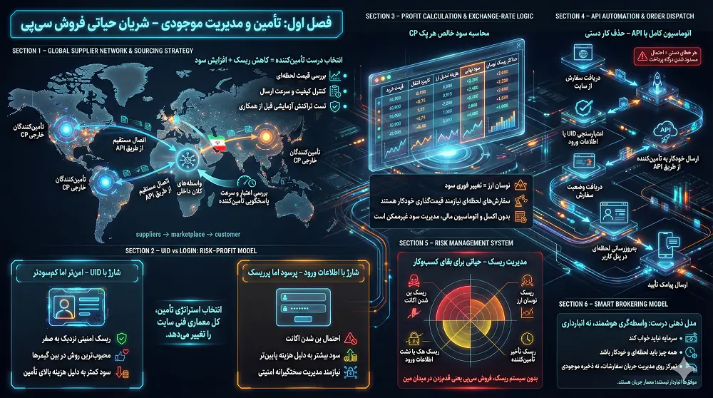 شریان حیاتی؛ تامین و مدیریت موجودی