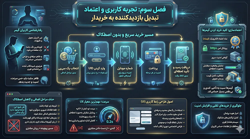 تجربه کاربری (UX) و اعتماد؛ تبدیل بازدیدکننده به خریدار