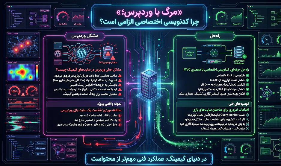 مرگ با وردپرس؛ چرا کدنویسی اختصاصی الزامی است؟