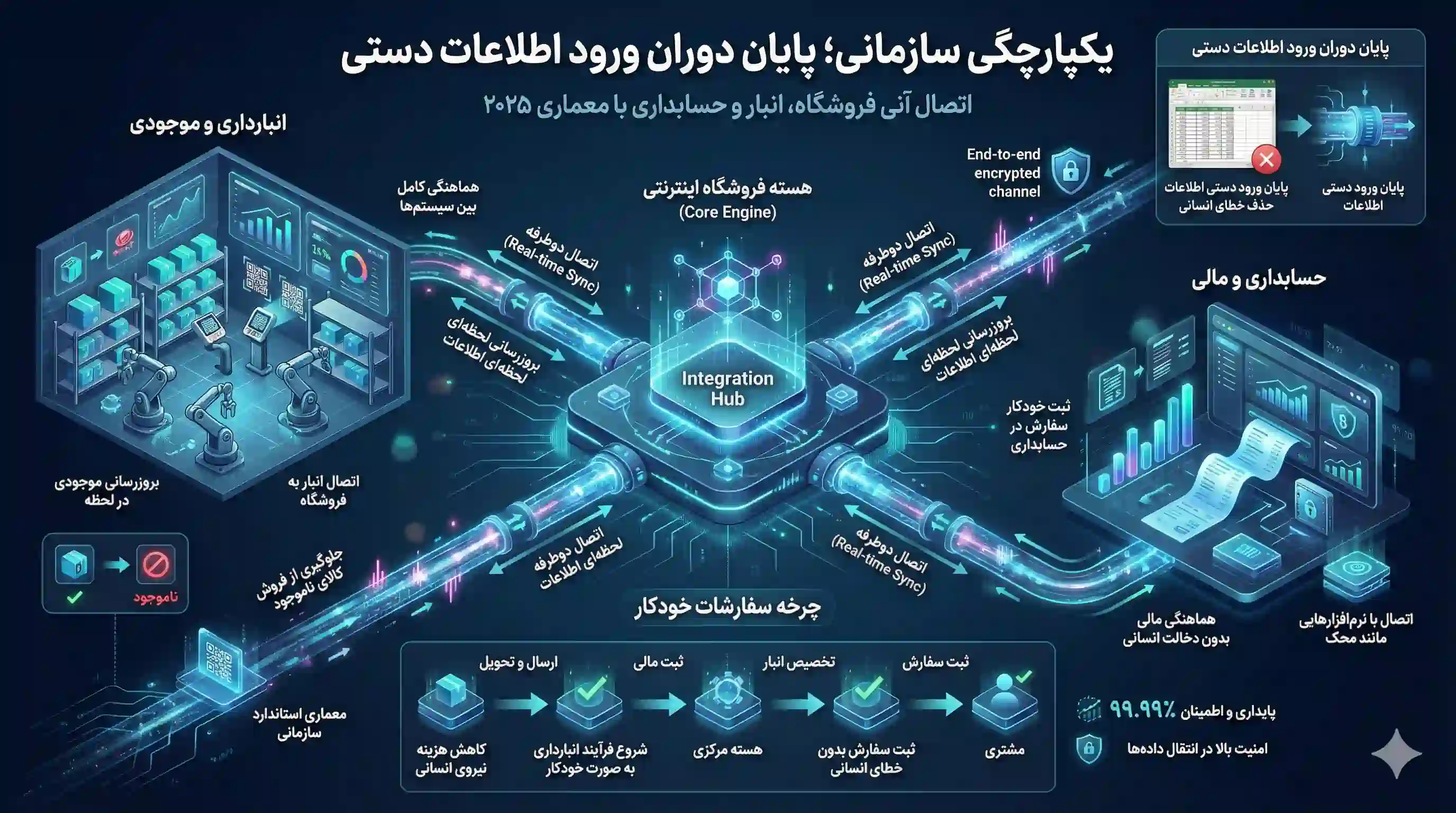 یکپارچگی سازمانی؛ پایان دوران ورود اطلاعات دستی