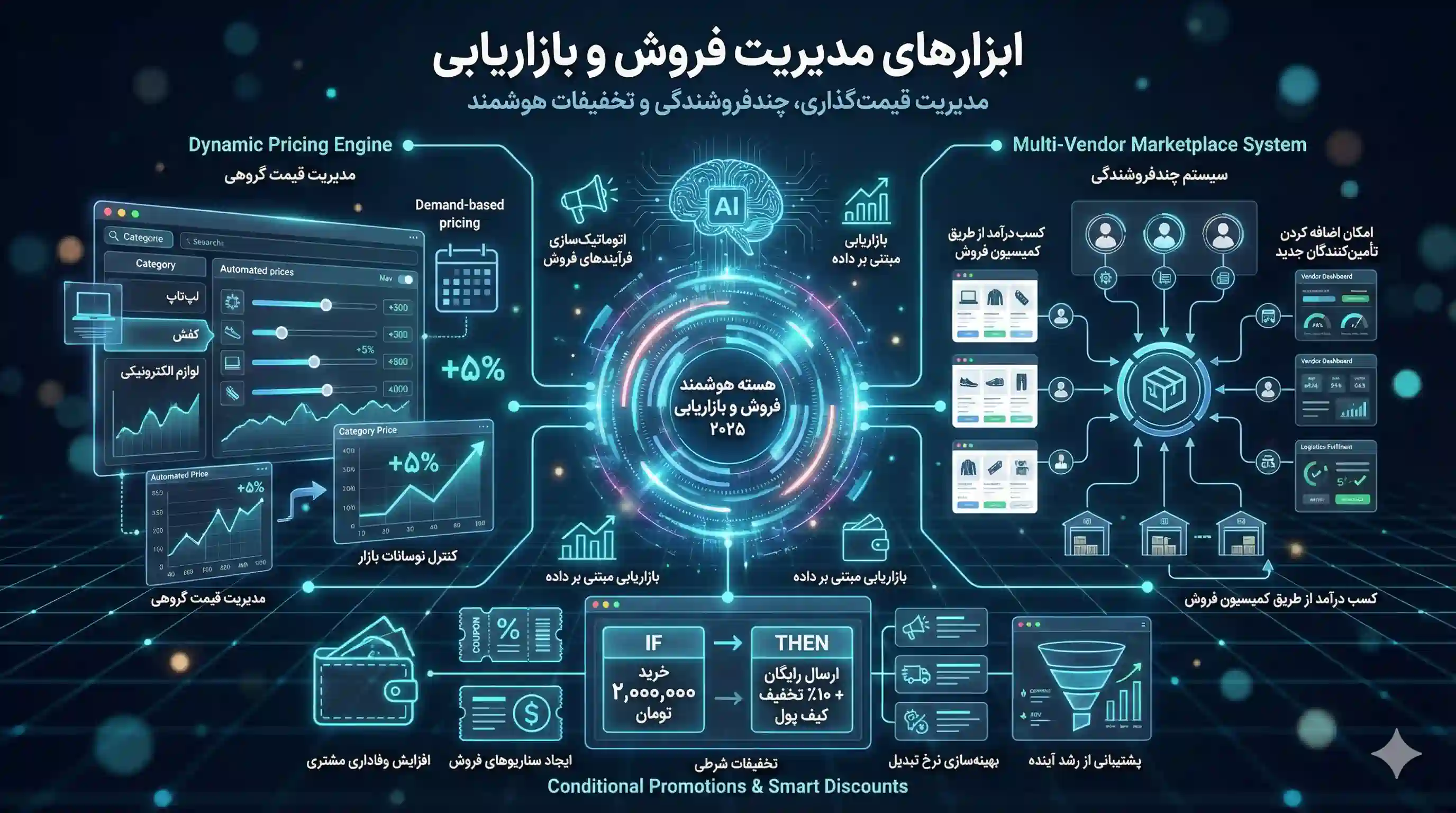 ابزارهای مدیریت فروش و بازاریابی (Marketing Tools)