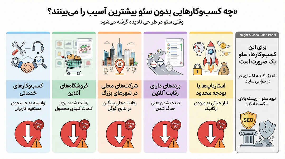 چه کسب وکارهایی بیشترین آسیب را از نبود سئو در طراحی می بینند؟