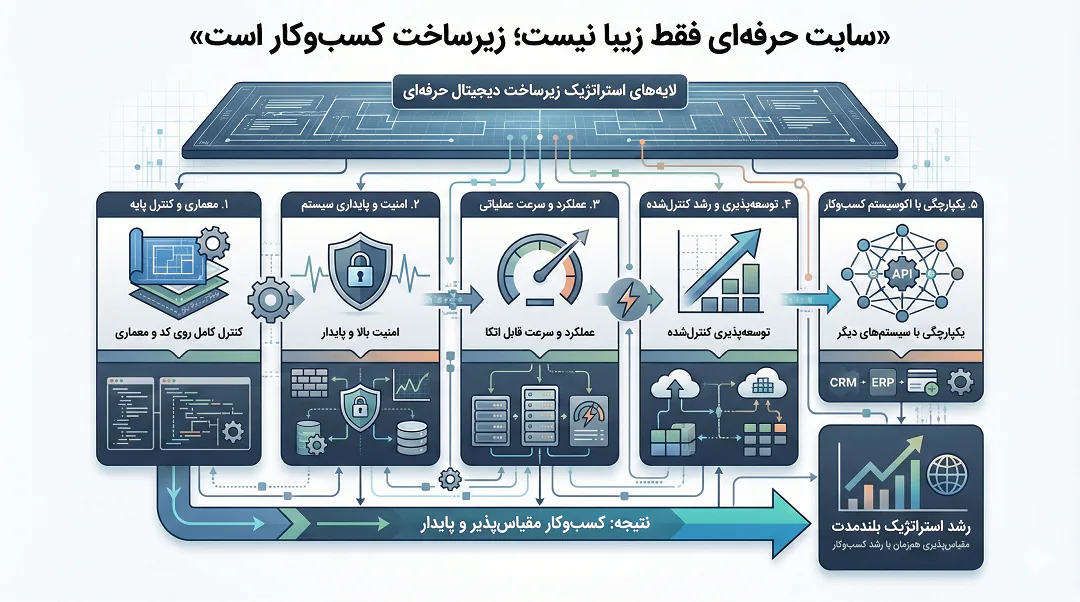 منظور از &laquo;سایت حرفه ای&raquo; برای یک کسب وکار چیست؟