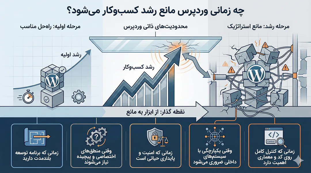 چه زمانی وردپرس مانع رشد کسب وکار می شود؟
