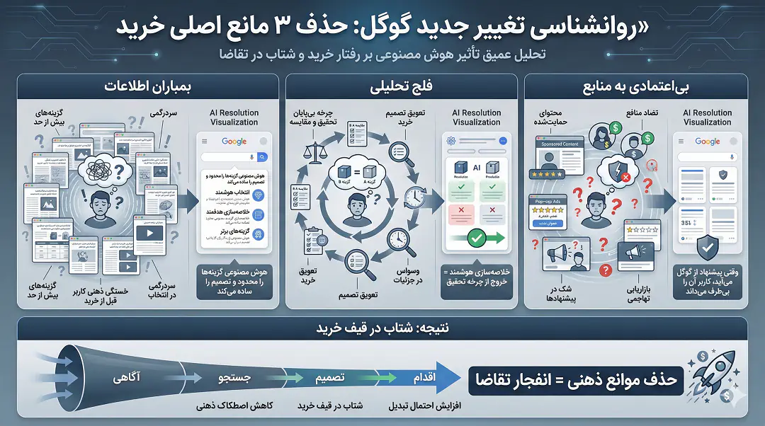 روانشناسی پشت این تغییر: حذف ۳ مانع خرید
