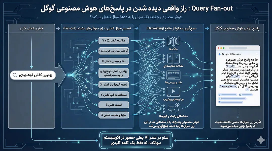 مفهوم &laquo;Query Fan-out&raquo; (راز دیده شدن)