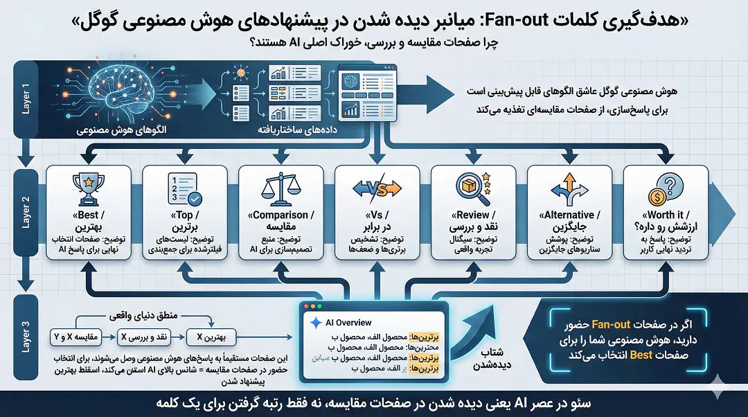 هدف گیری کلمات &laquo;Fan-out&raquo;