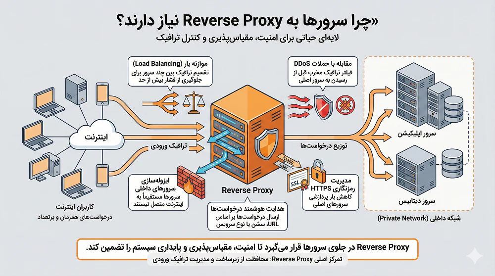 چرا سرورها به Reverse Proxy نیاز دارند؟