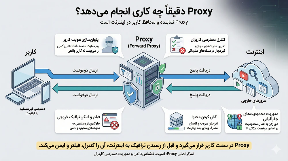 Proxy دقیقا چه کاری انجام می دهد؟