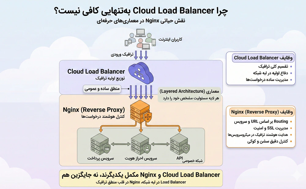 چرا وقتی Cloud Load Balancer داریم، باز هم باید از Nginx استفاده کنیم؟