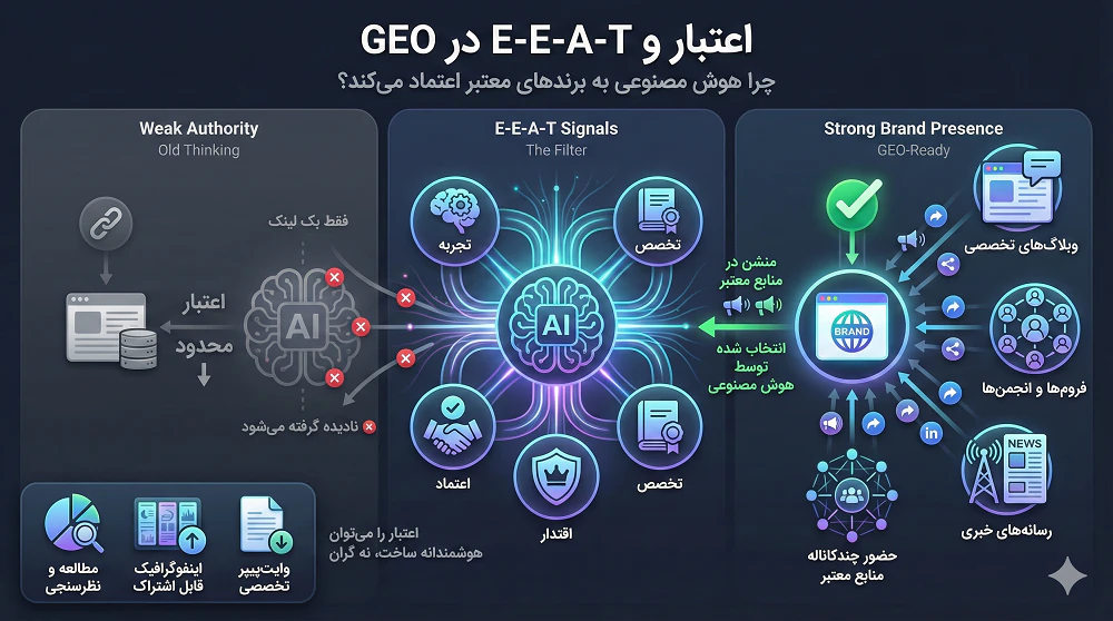 اعتبار و E-E-A-T: نقش روابط عمومی (PR) در GEO