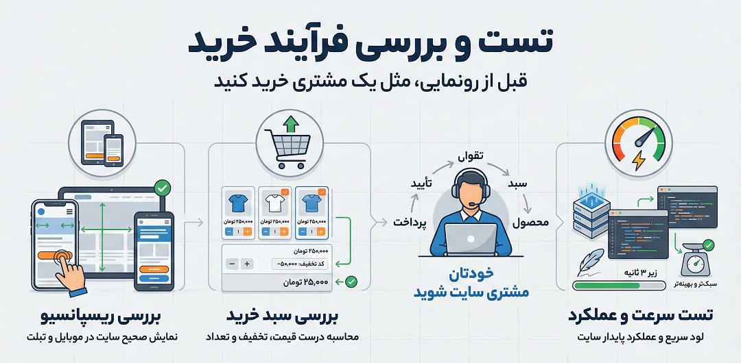تست و بررسی فرآیند خرید
