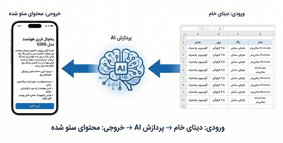 نوشتن توضیحات محصول با هوش مصنوعی